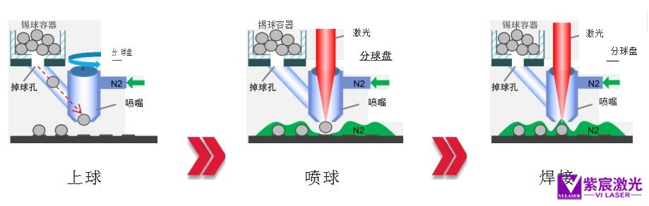 激光植球焊接原理